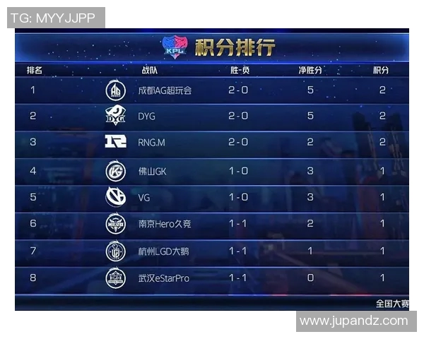 城市赛积分榜更新IG战队以97分稳居第一名